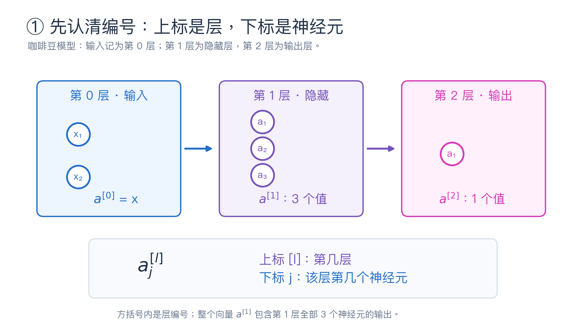 层编号与神经元编号