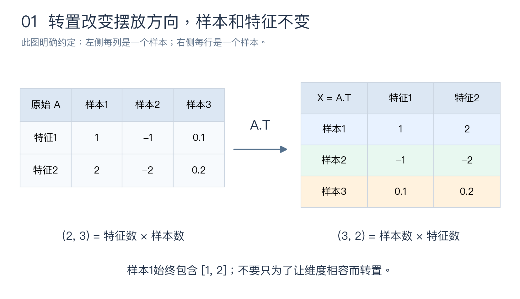 转置前后样本与特征的对应关系