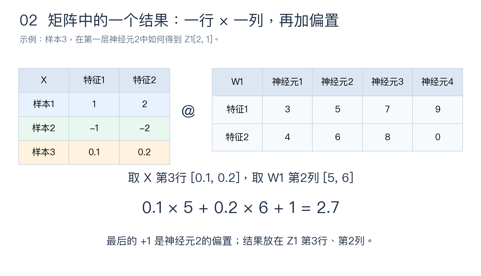 取一个样本行和一个神经元权重列进行计算