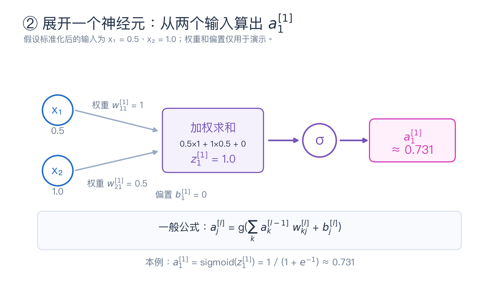 单个神经元的计算过程