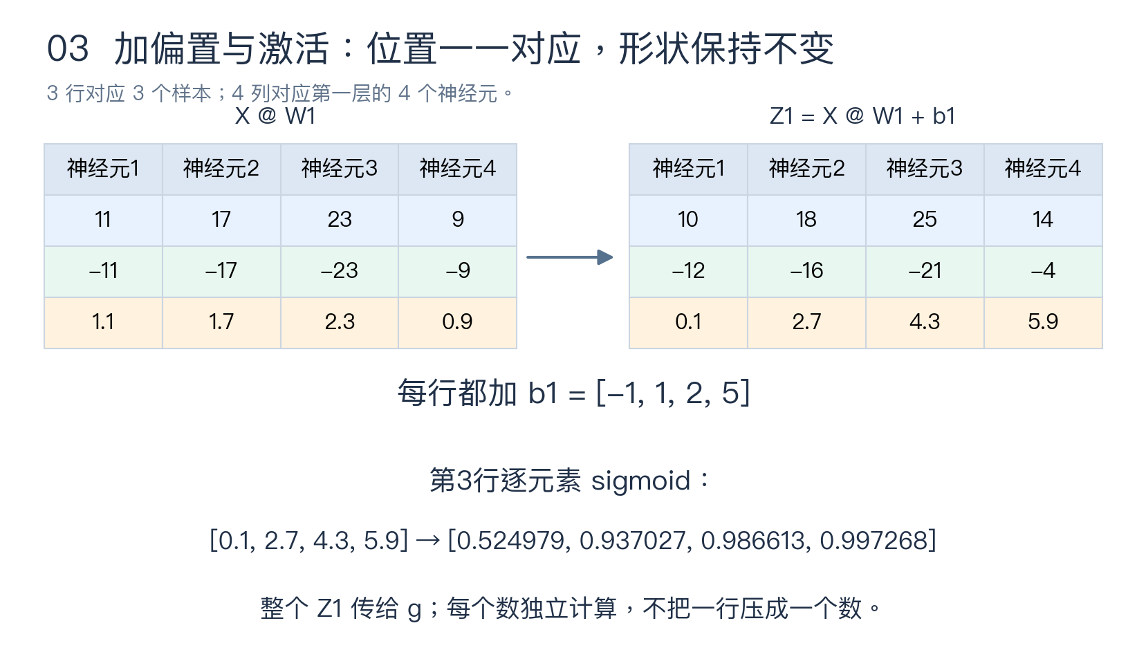广播与逐元素激活的计算过程