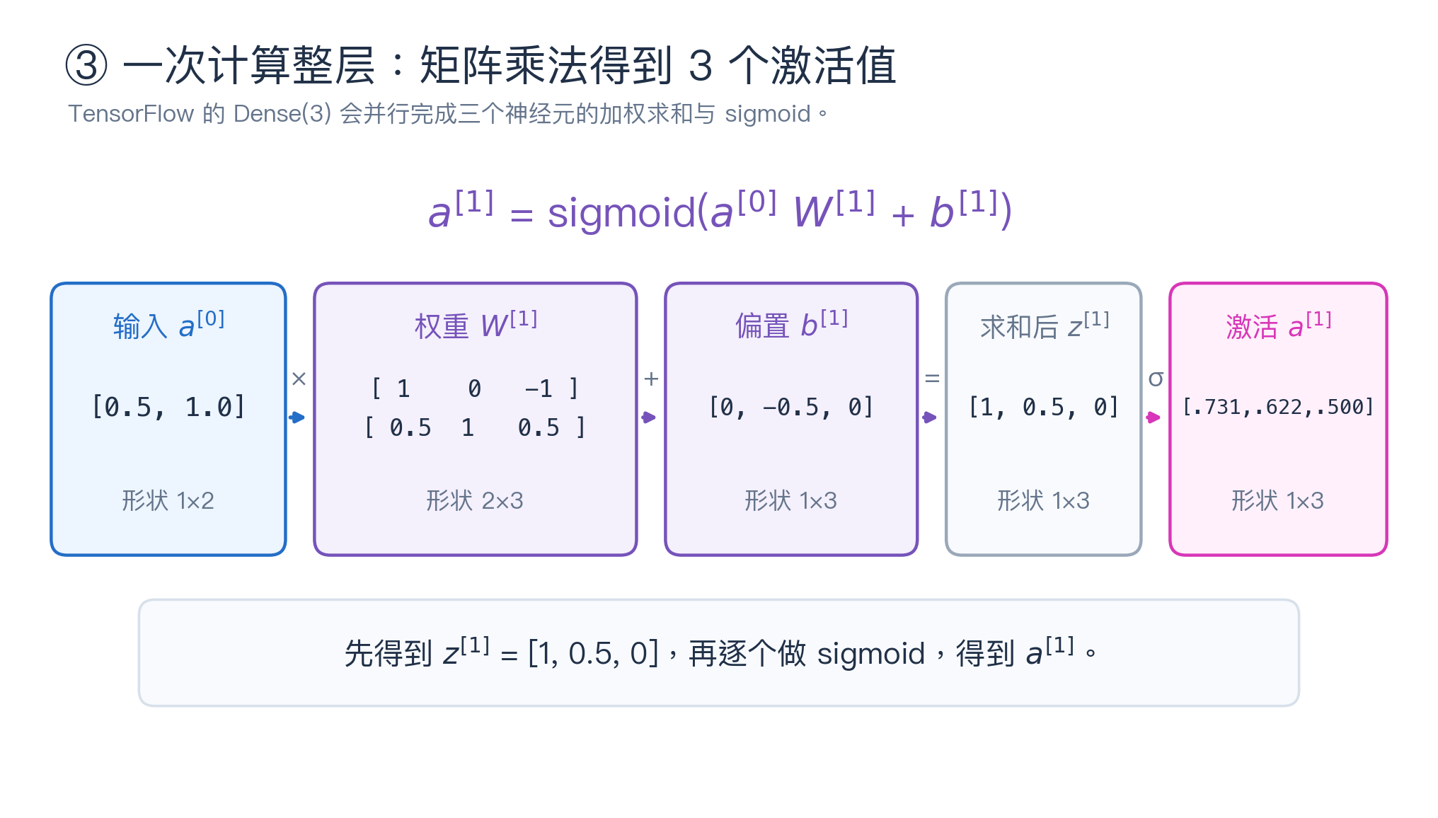 隐藏层矩阵运算