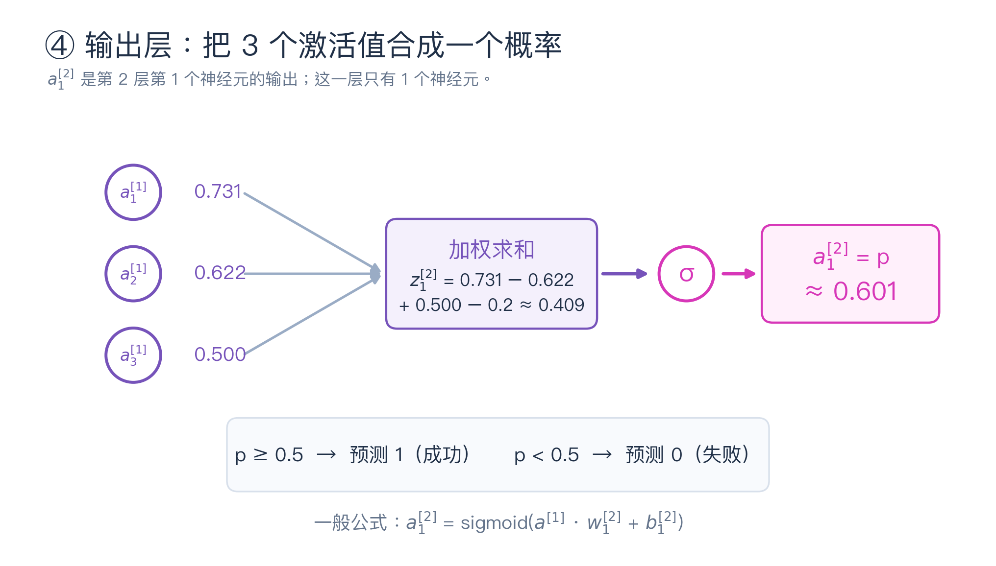 输出层与阈值判断
